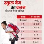 स्कूली बच्चों के बैग का कितना हो बोझ? शिक्षा और स्वास्थ्य दोनों जरूरी!