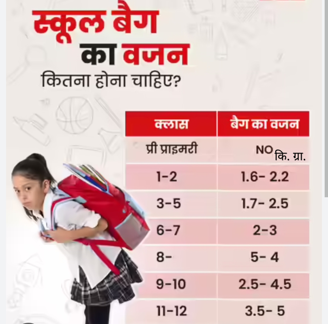 स्कूली बच्चों के बैग का कितना हो बोझ? शिक्षा और स्वास्थ्य दोनों जरूरी!